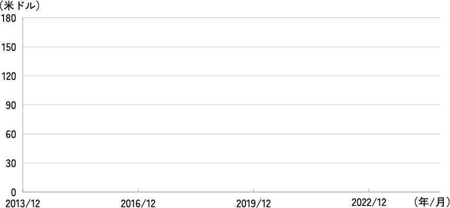 株価の推移 2013年12月末〜2024年10月末、日次