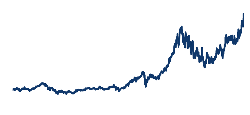 株価の推移 2013年12月末〜2024年10月末、日次