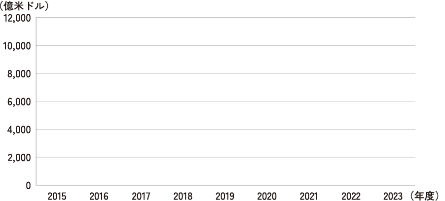 運用資産残高の推移 2015年〜2023年、決算期（12月決算）