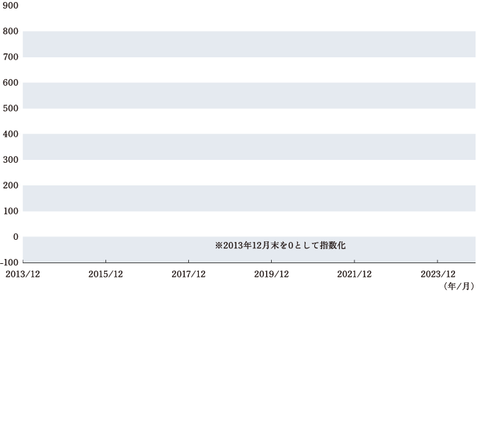 2013年12月末〜2024年10月末、月次