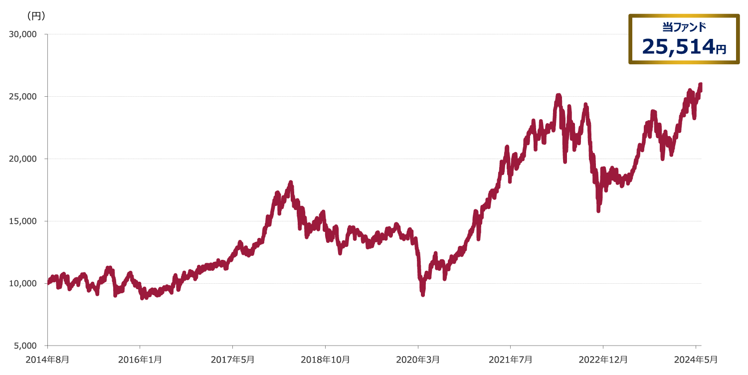 分配金再投資基準価額の推移