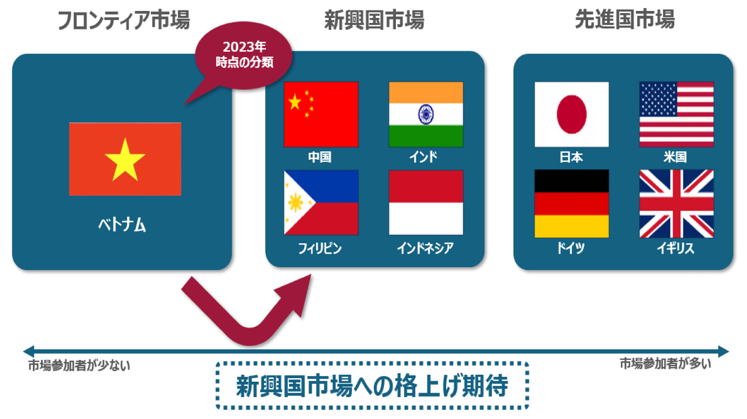 MSCI分類で「新興国市場」を目指すベトナム