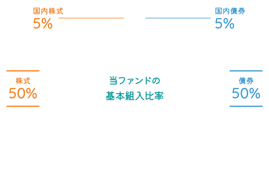 1. 世界中の債券と株式に分散投資