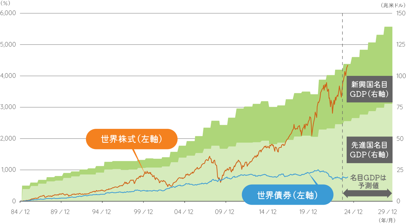 世界の名目GDPと世界債券・世界株式の収益率の推移（名目GDP：1985年～2029年次、世界債券・世界株式：1984年12月末～2024年7月末、月次）