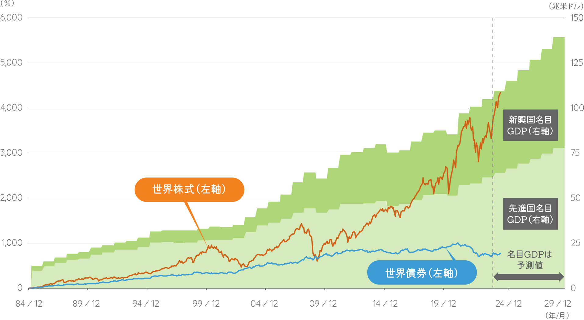 世界の名目GDPと世界債券・世界株式の収益率の推移（名目GDP：1985年～2029年次、世界債券・世界株式：1984年12月末～2024年7月末、月次）