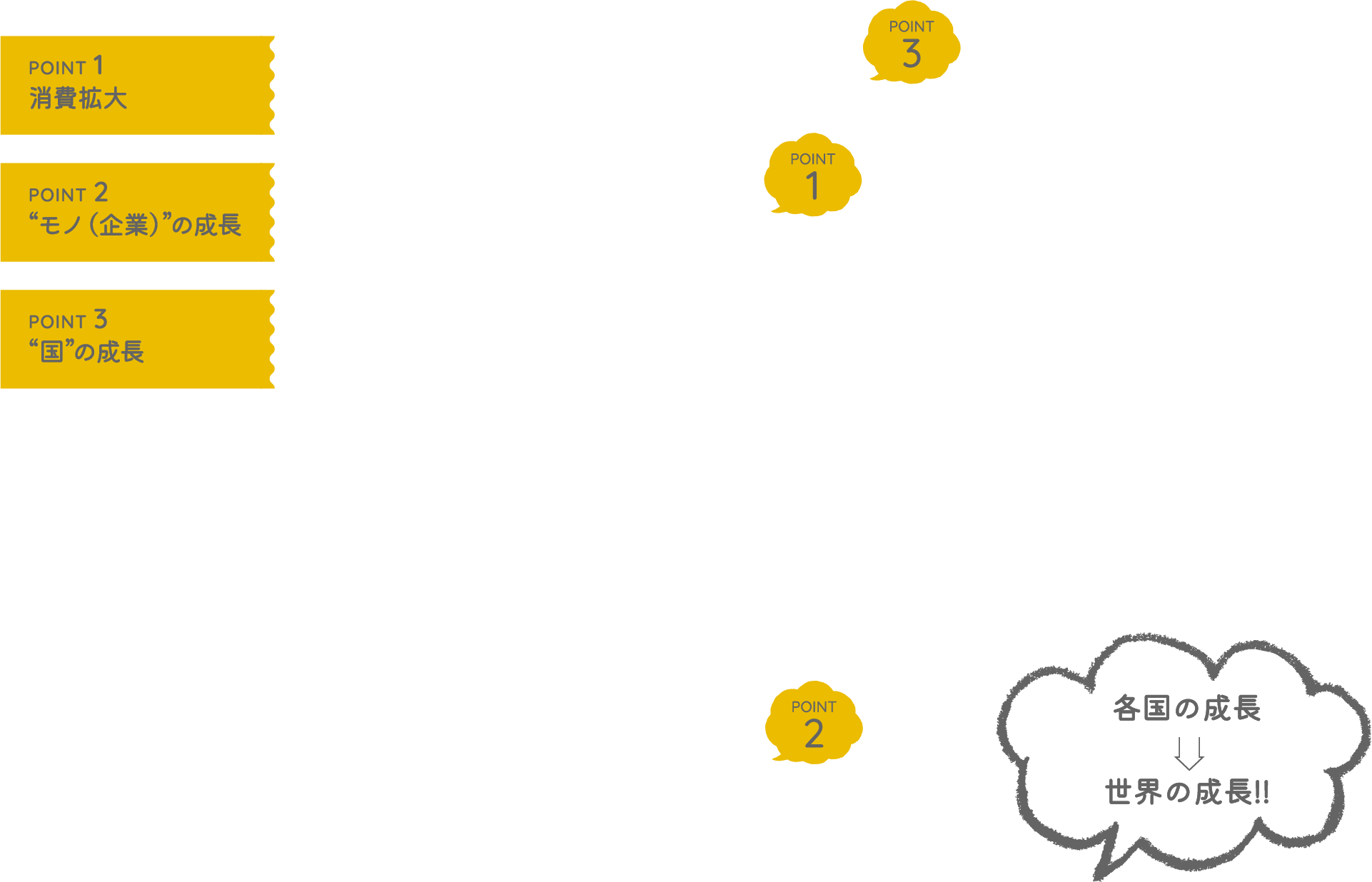 POINT 1消費拡大 POINT 2“モノ（企業）”の成長 POINT 3“国”の成長 POINT1 POINT2 POINT3 各国の成長 世界の成長!!