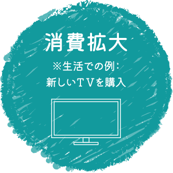 消費拡大※生活での例：新しいＴＶを購入