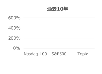 過去５年