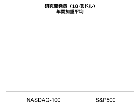 R and D - 10億ドル