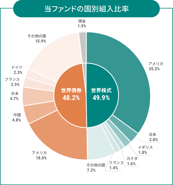 当ファンドの国別組入比率