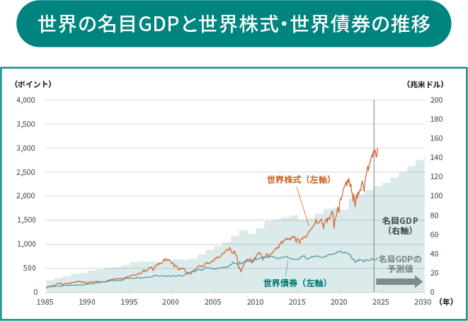 世界の名目GDPと世界株式・世界債券の推移