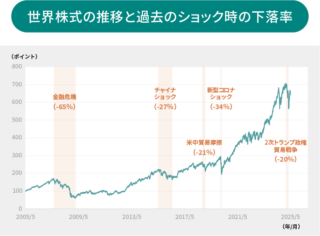 世界株式の推移と過去のショック時の下落率