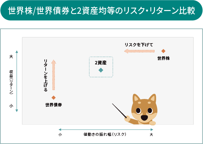 世界株/世界債券と2資産均等のリスク・リターン比較