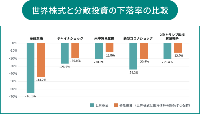 世界株式と分散投資の下落率の比較