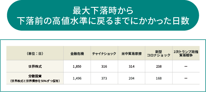 最大下落時から下落前の高値水準に戻るまでにかかった日数
