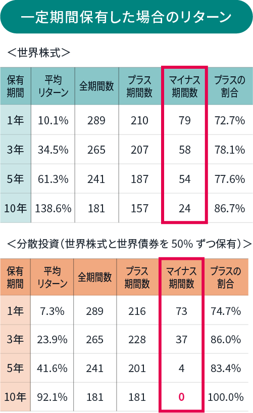 一定期間保有した場合のリターン