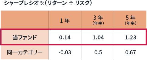 シャープレシオ※(リターン÷リスク)