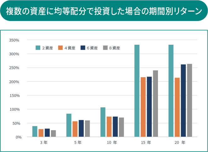 複数の資産に均等配分で投資した場合の期間別リターン