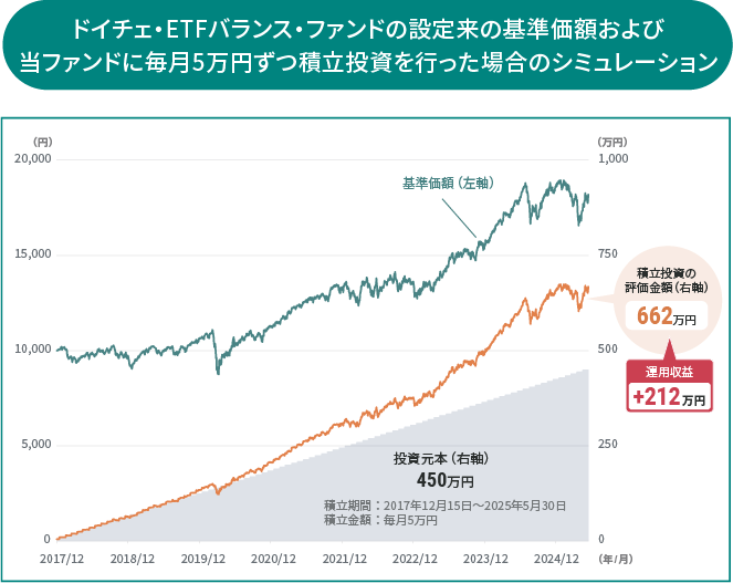 ドイチェ・ETFバランス・ファンドの設定来の基準価額および当ファンドに毎月5万円ずつ積立投資を行った場合のシミュレーション