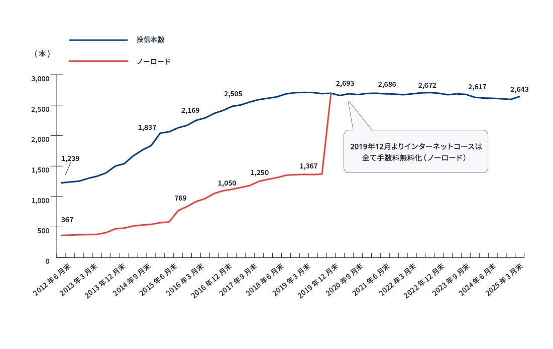 グラフ - 投資信託取扱本数