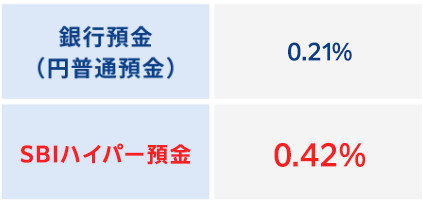 利息
