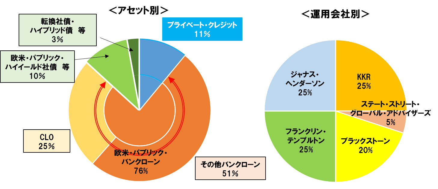 本邦初※、日々設定・解約可能なプライベート・クレジットを含むクレジット投資ファンド誕生｜SBI証券