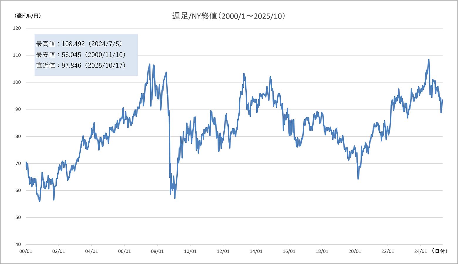 米ドル建債券｜SBI証券