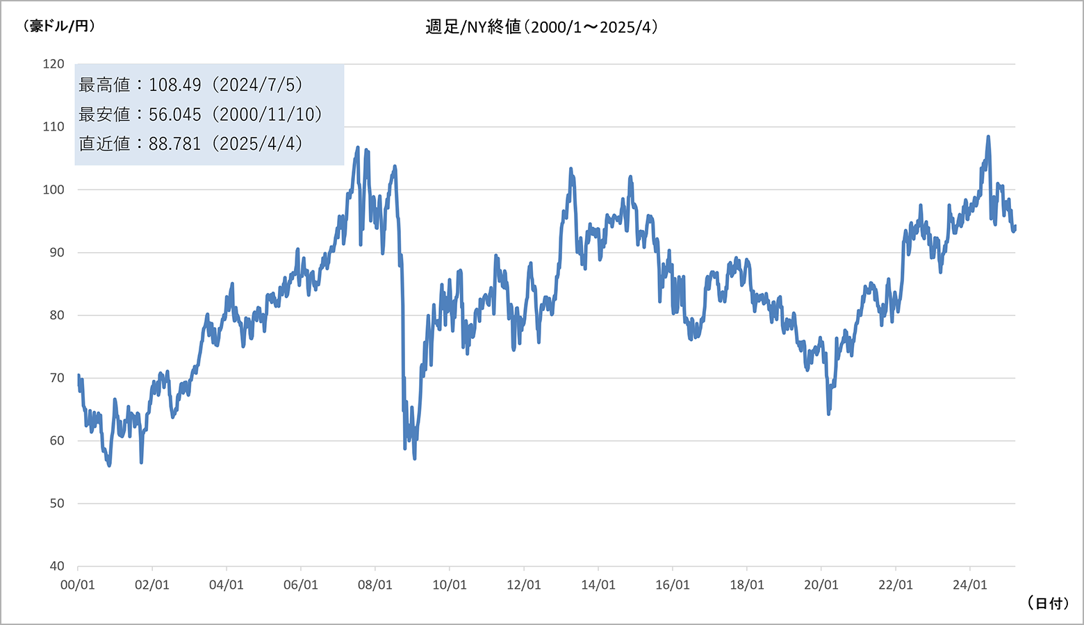 豪ドル円為替チャート