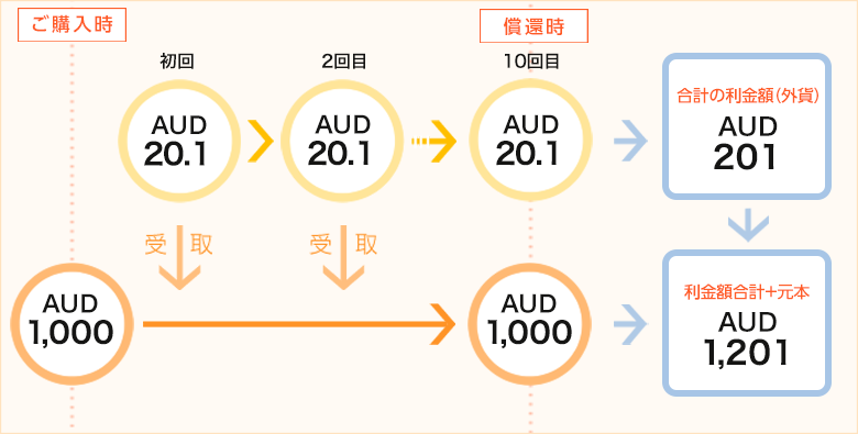 豪ドル建での投資のイメージ