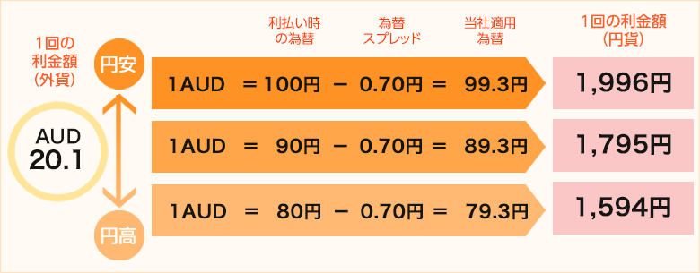 各為替レートによる利金の円換算金額(税引前)のシミュレーション