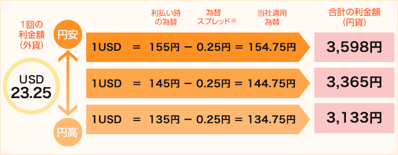 各為替レートによる一回あたりの利金の円換算金額(税引前)のシミュレーション