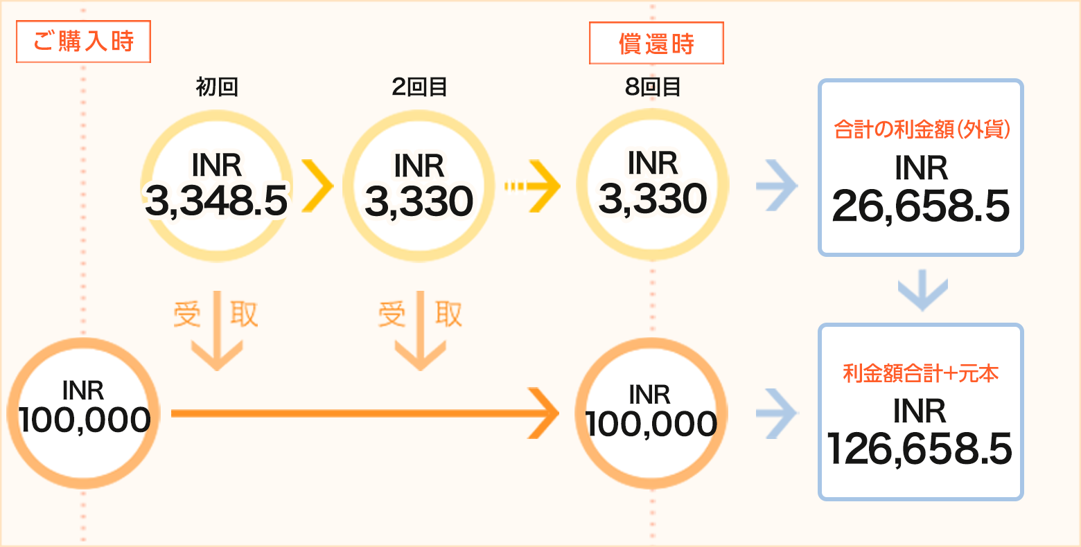 バークレイズ・バンク・ピーエルシー 2029/9/10満期 インドルピー建債券（円貨決済型）｜SBI証券