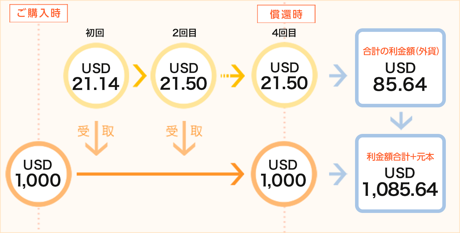 SBIホールディングス株式会社2027年10月27日満期米ドル建社債