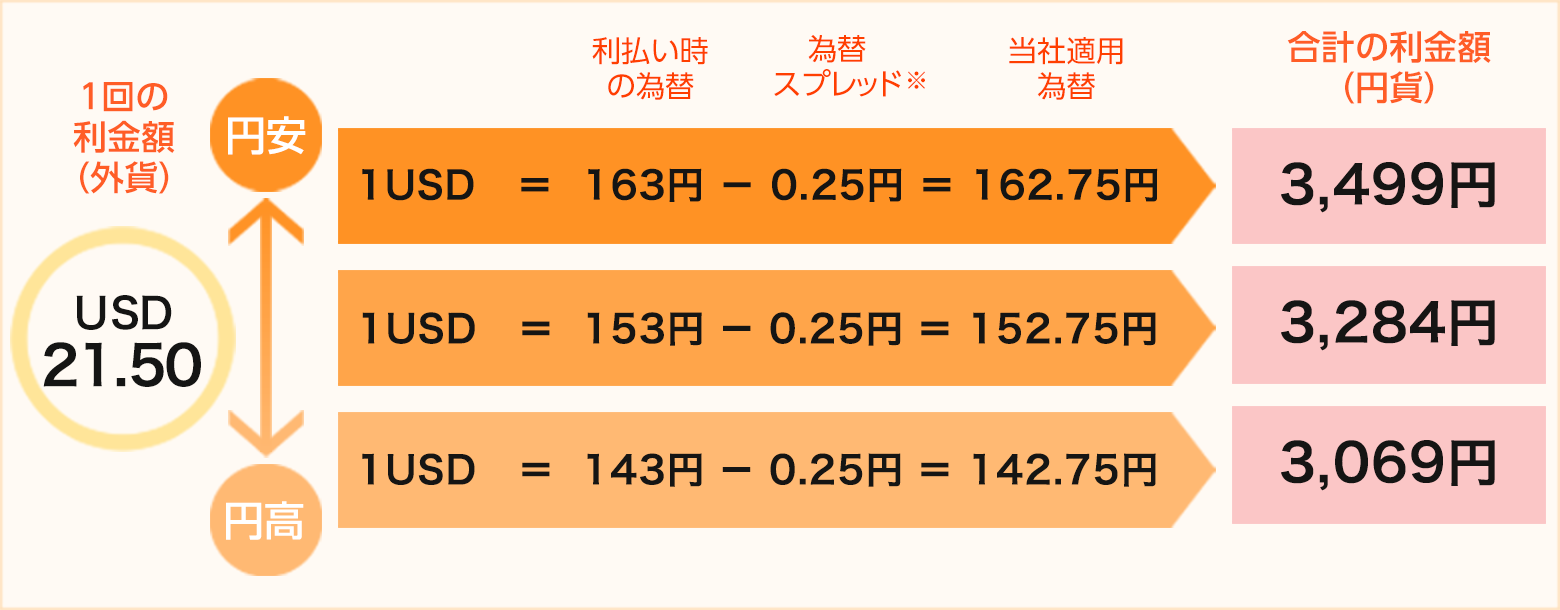 ＳＢＩホールディングス株式会社2027年10月27日満期米ドル建社債（第2回米ドル建ＳＢＩ債）｜SBI証券