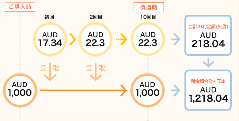 トヨタ モーター クレジット コーポレーション2030年10月21日満期豪