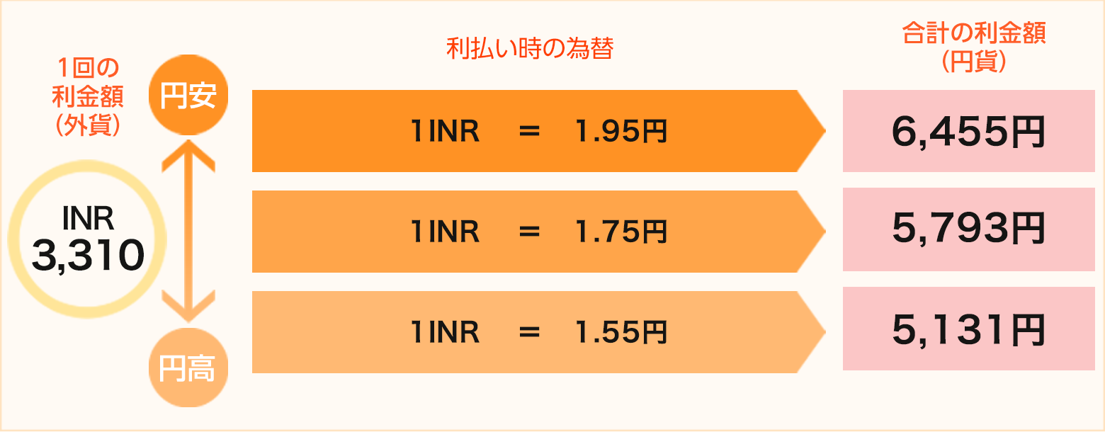 クレディ・アグリコル・コーポレート・アンド・インベストメント・バンク 2029/12/24満期 インドルピー建債券（円貨決済型）｜SBI証券
