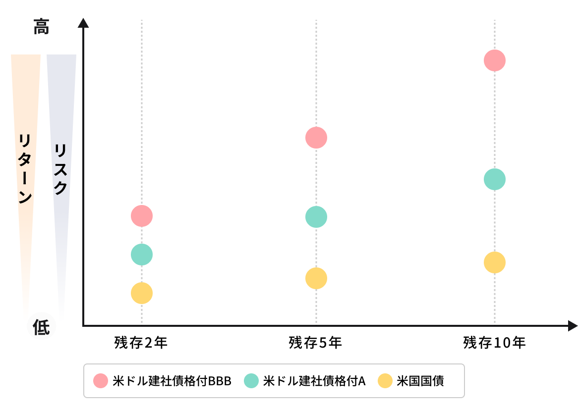 いま買われている米ドル建債券（既発）｜SBI証券