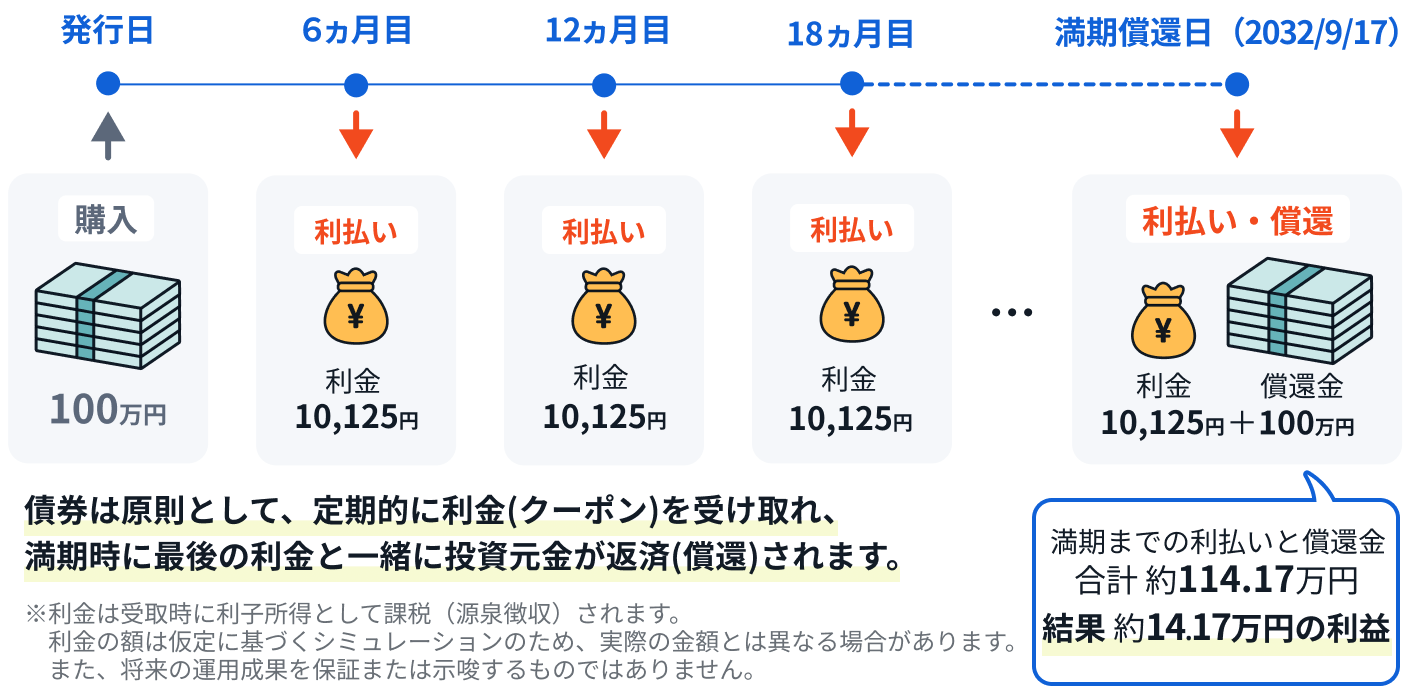 イオン株式会社 第28回無担保社債（社債間限定同順位特約付）（個人向け）｜SBI証券