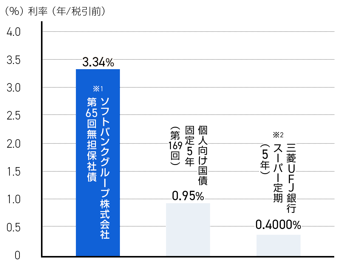 他商品との金利比較