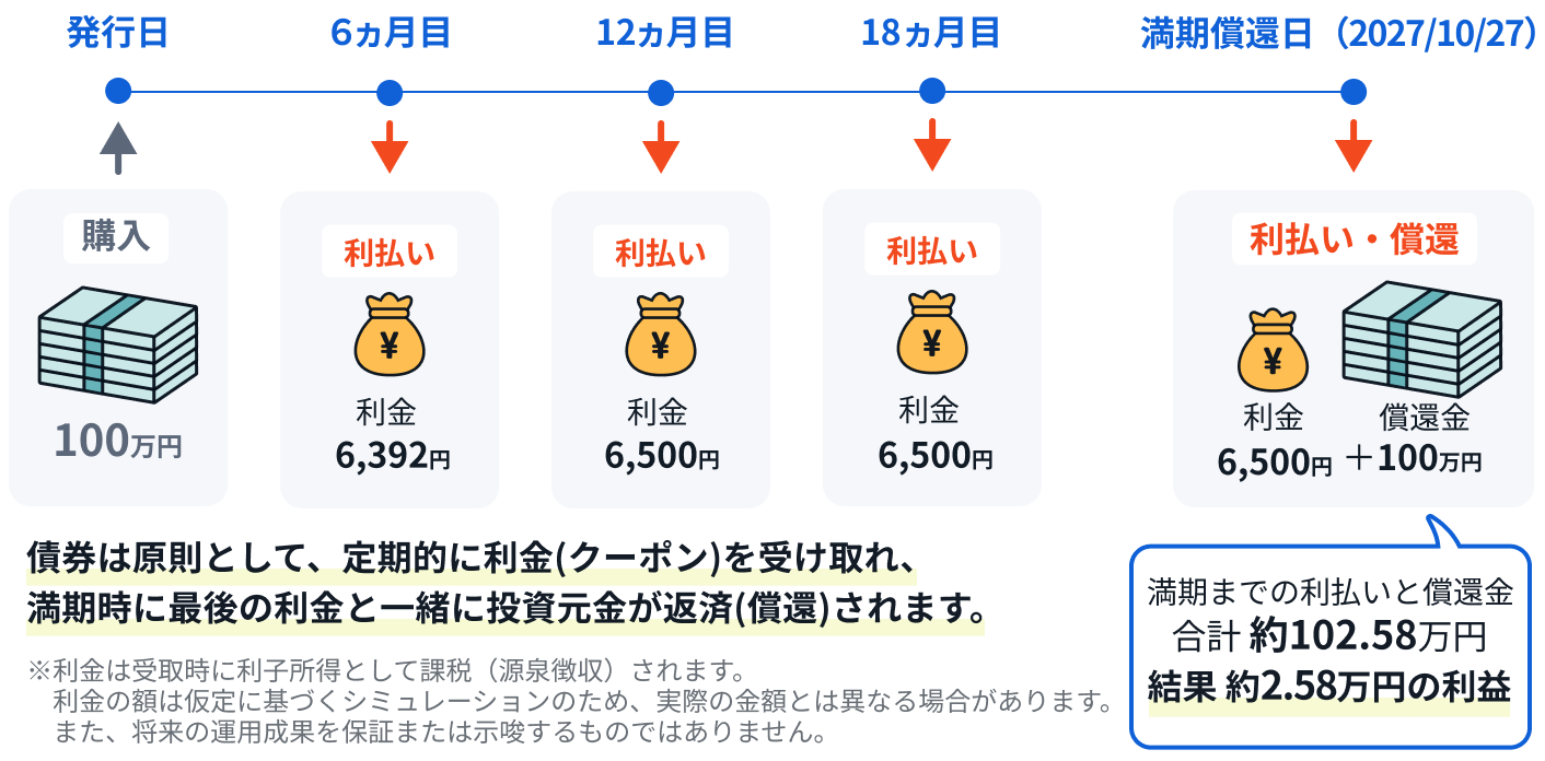SBIホールディングス株式会社 2027年10月27日満期 円建社債（第48回