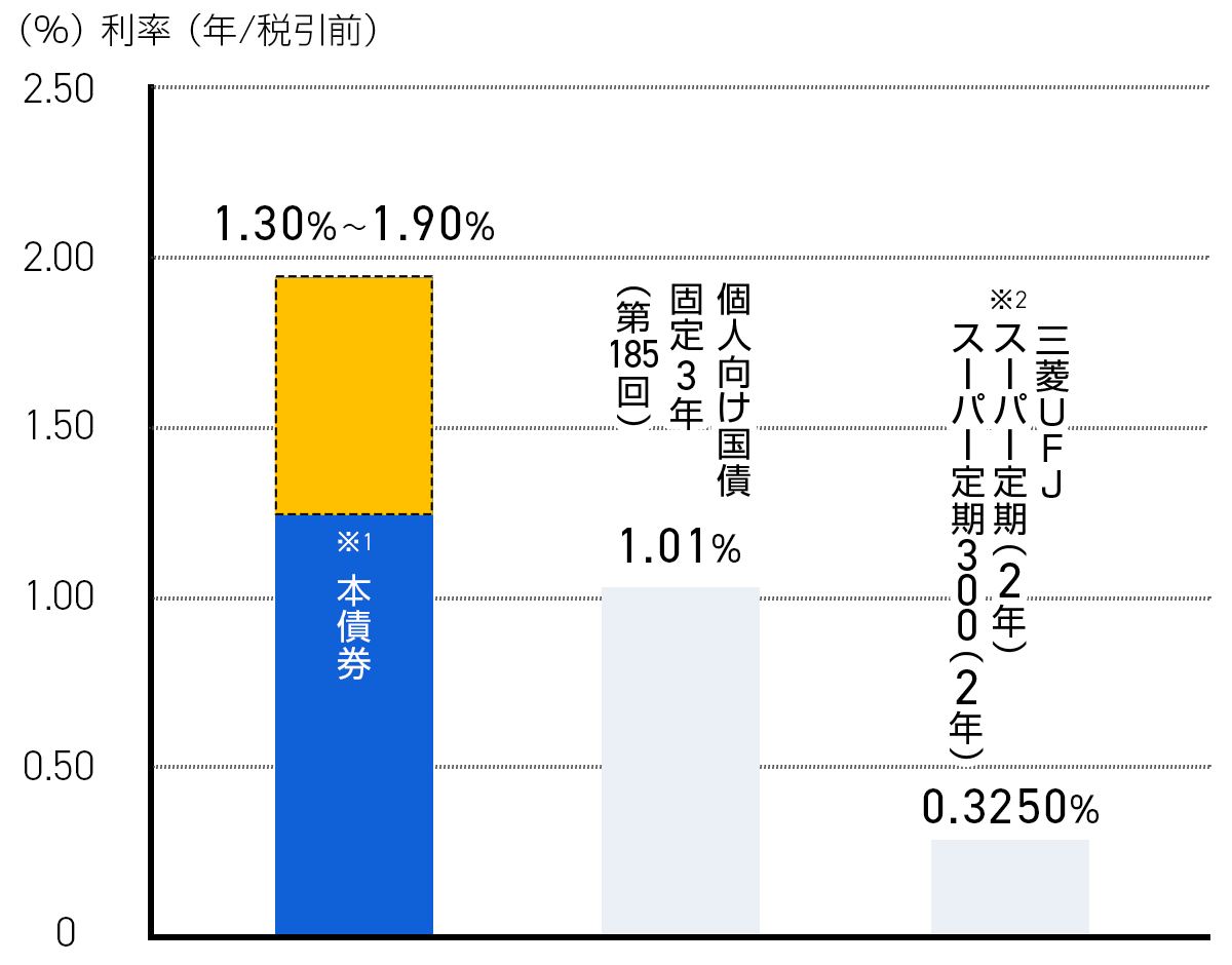 SBIホールディングス株式会社 2027年10月27日満期 円建社債（第48回
