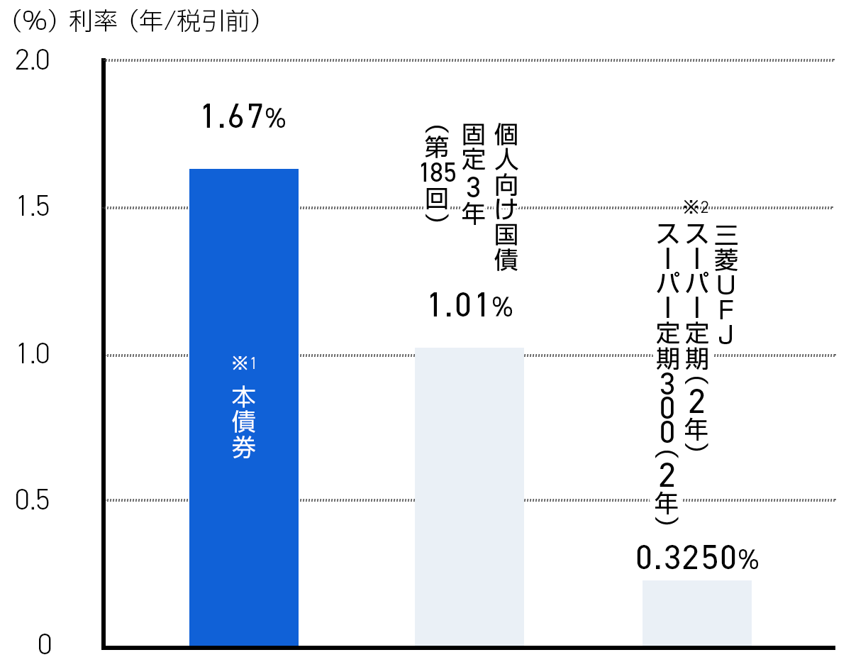 金利比較イメージ図