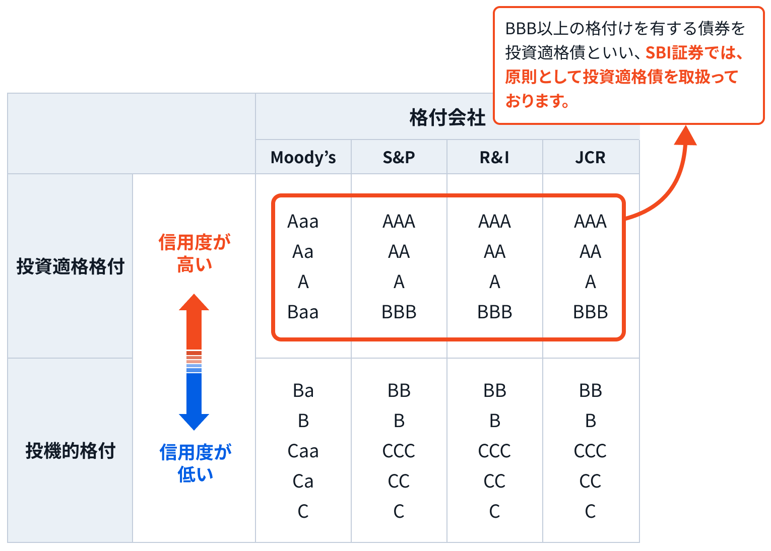 格付とは｜SBI証券