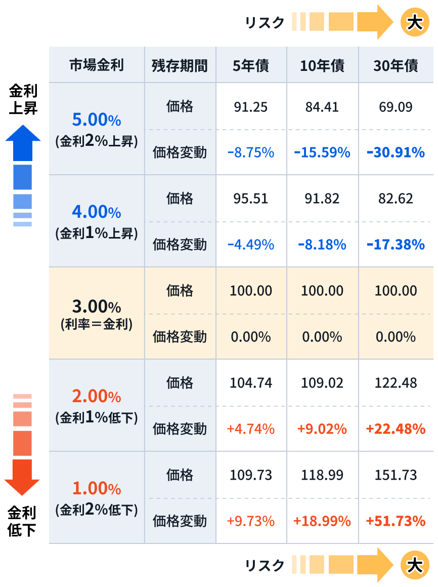 債券の残存期間と価格変動の関係｜SBI証券