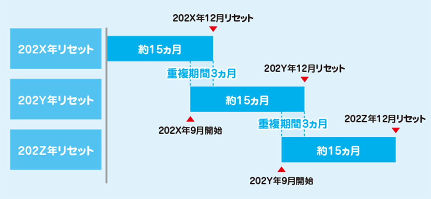 重要】取引所CFD（くりっく株365）2026年リセット銘柄取引開始日のお知らせ｜SBI証券
