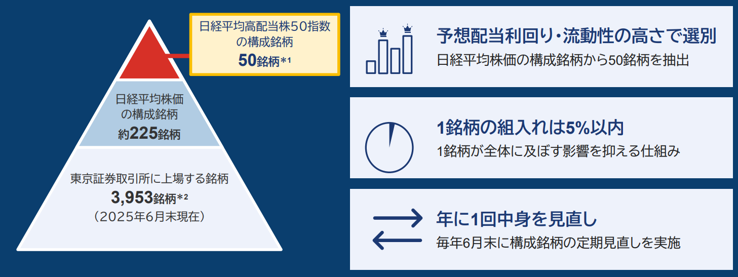 NISAで高配当株投資！上場インデックスファンド日経平均高配当株50が新規上場！｜SBI証券