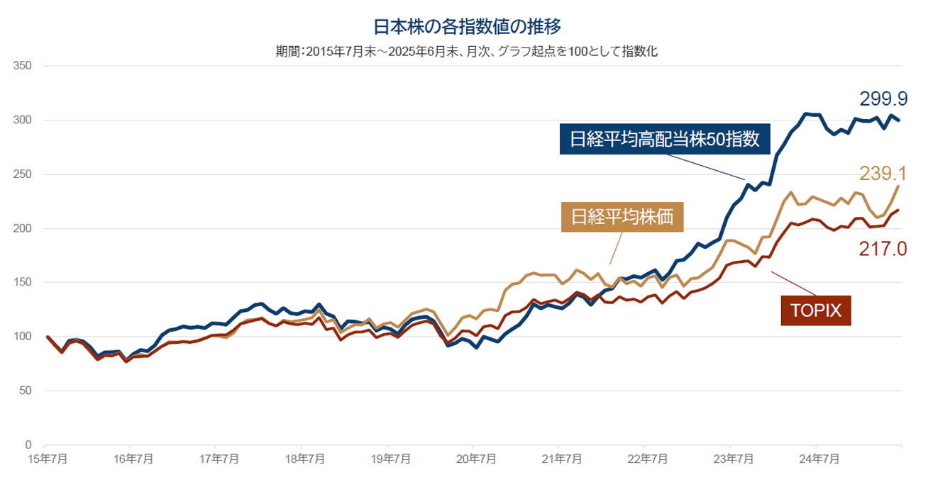 NISAで高配当株投資！上場インデックスファンド日経平均高配当株50が新規上場！｜SBI証券