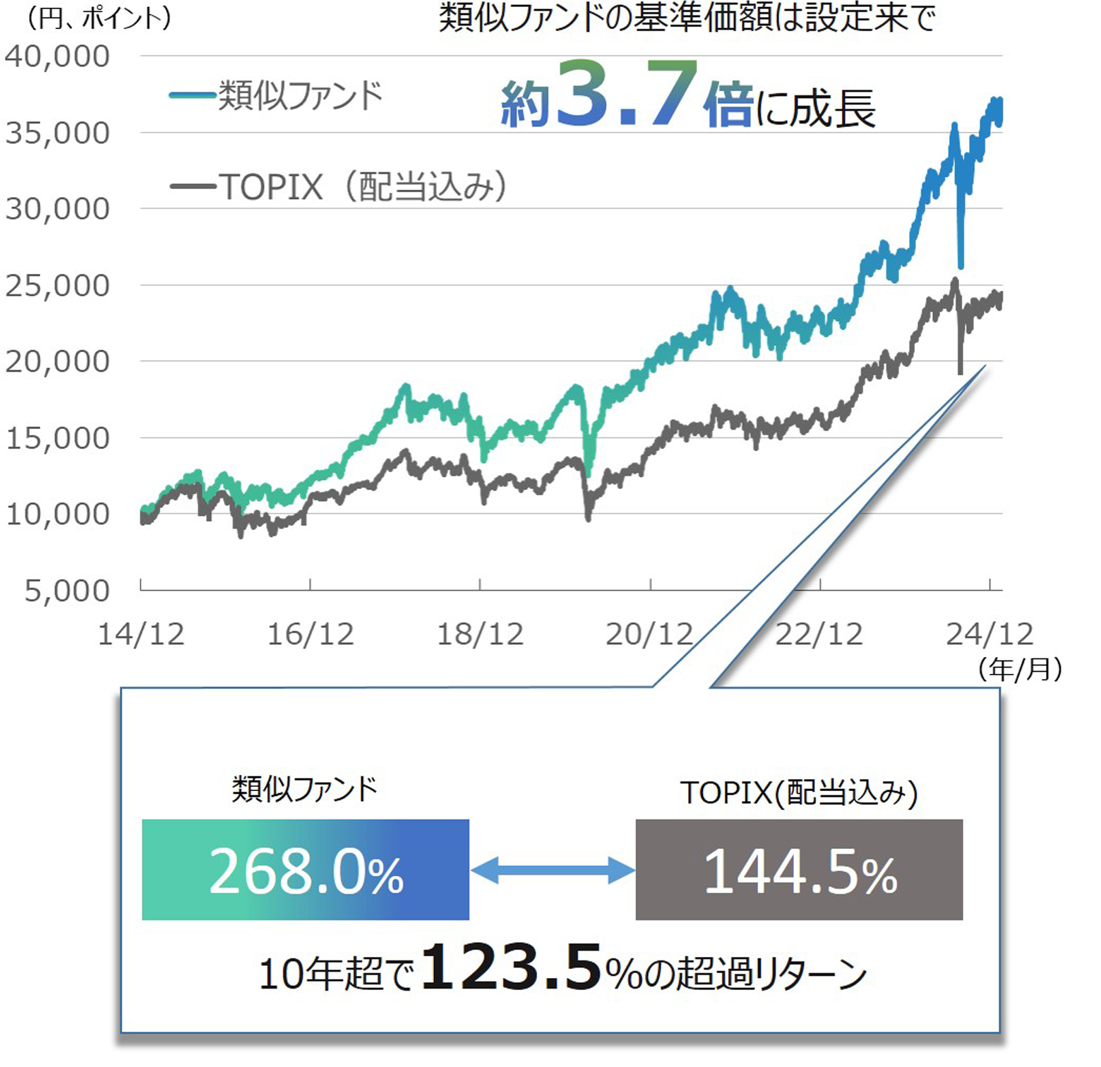 �ގ��t�@���h�̊���i�z����