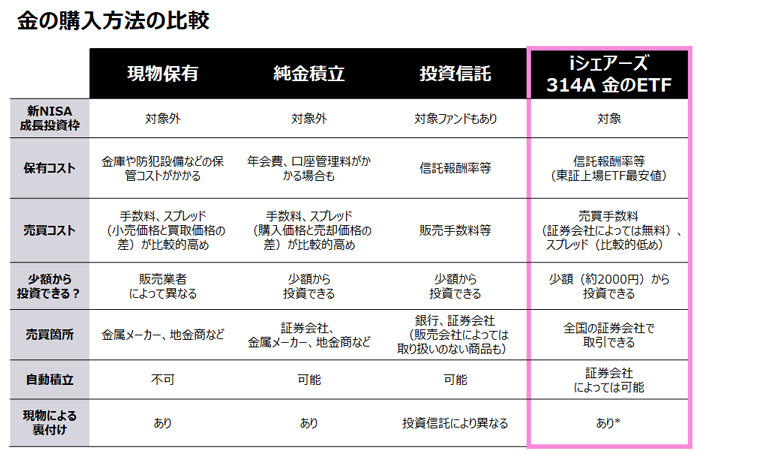 iシェアーズ ゴールドの特徴