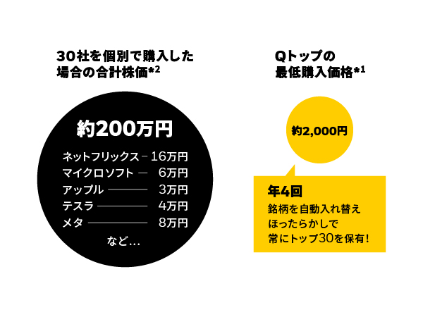 qqqになります(他の方購入NGです) QQQとは？人気ETFの利回りや構成銘柄、メリット・デメリットなど